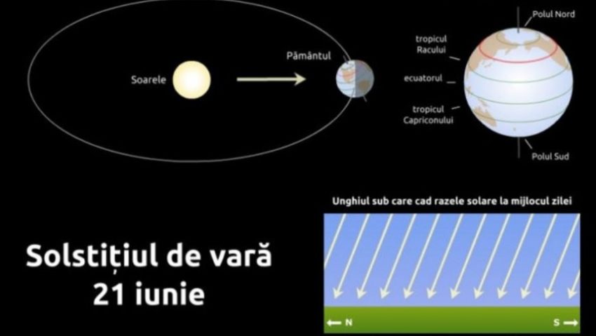 21 iunie, începutul verii astronomice. Solstițiul de vară